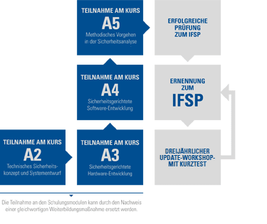 ifsp-sgs-tuev